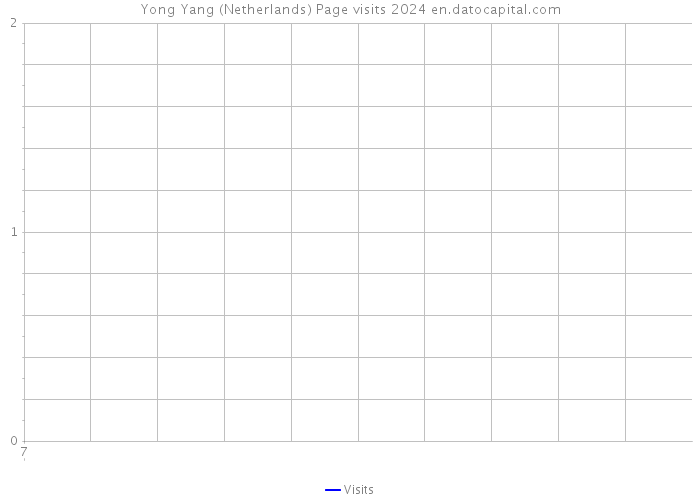 Yong Yang (Netherlands) Page visits 2024 