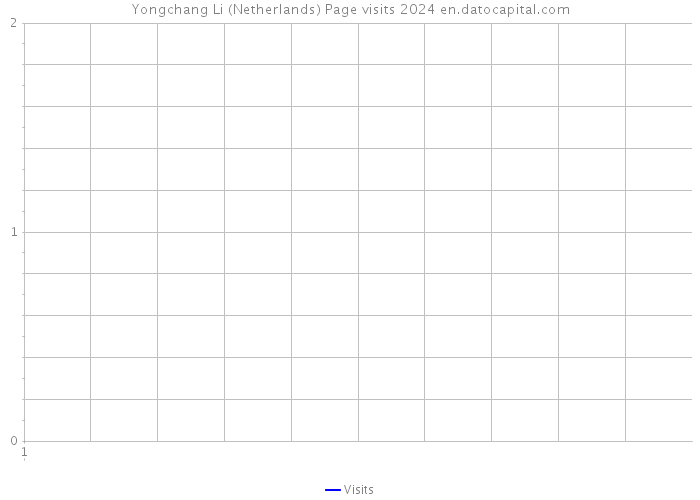 Yongchang Li (Netherlands) Page visits 2024 