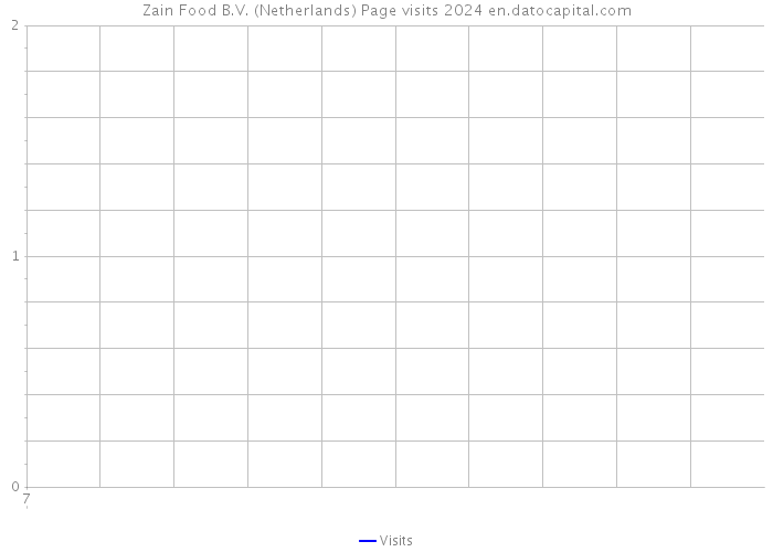 Zain Food B.V. (Netherlands) Page visits 2024 