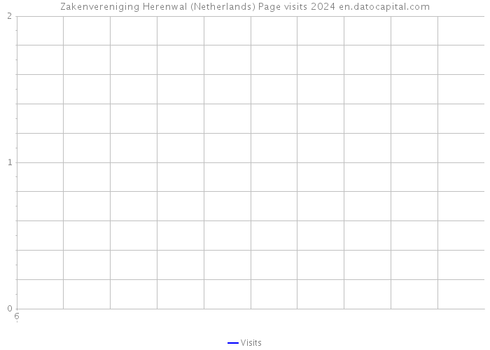 Zakenvereniging Herenwal (Netherlands) Page visits 2024 