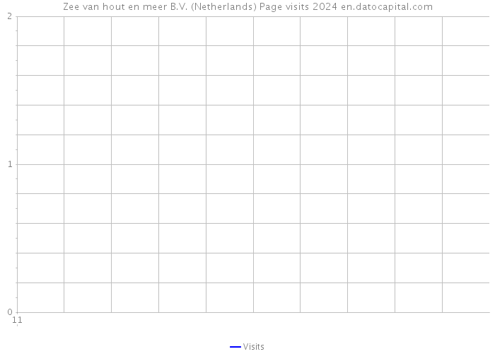 Zee van hout en meer B.V. (Netherlands) Page visits 2024 