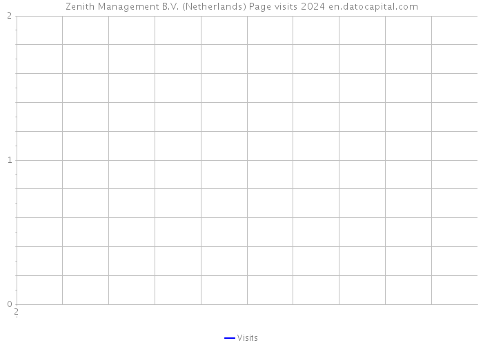 Zenith Management B.V. (Netherlands) Page visits 2024 