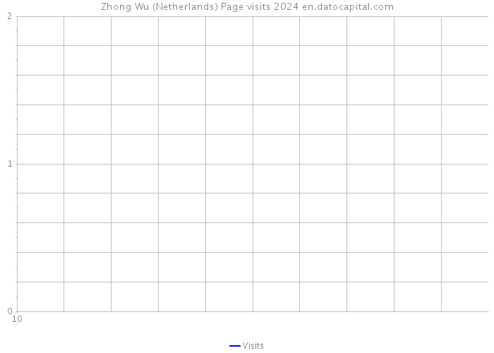 Zhong Wu (Netherlands) Page visits 2024 