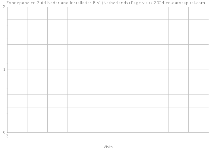 Zonnepanelen Zuid Nederland Installaties B.V. (Netherlands) Page visits 2024 