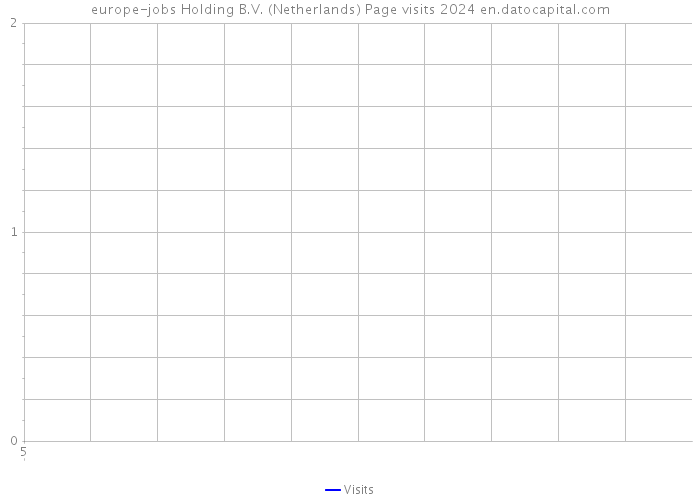 europe-jobs Holding B.V. (Netherlands) Page visits 2024 