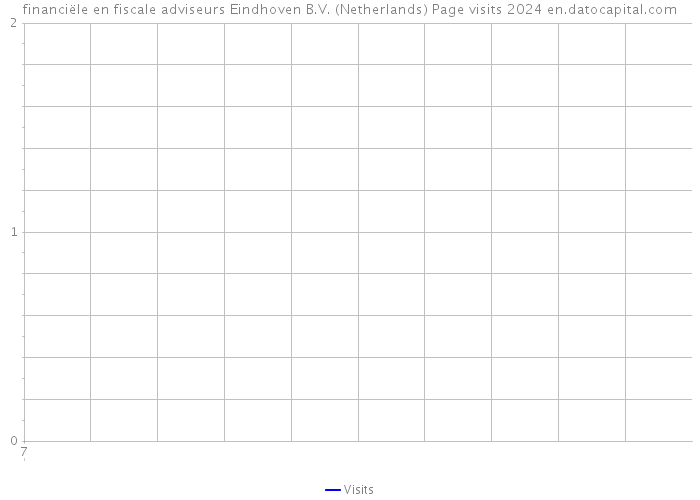financiële en fiscale adviseurs Eindhoven B.V. (Netherlands) Page visits 2024 