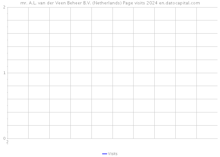 mr. A.L. van der Veen Beheer B.V. (Netherlands) Page visits 2024 