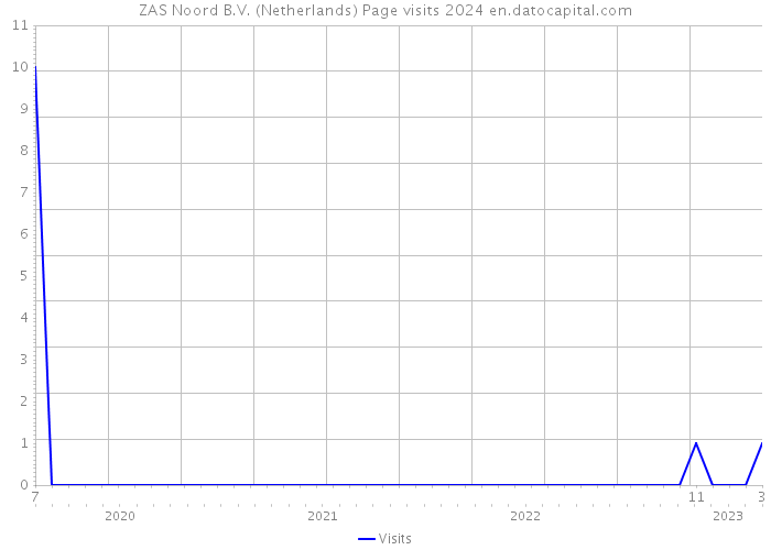 ZAS Noord B.V. (Netherlands) Page visits 2024 