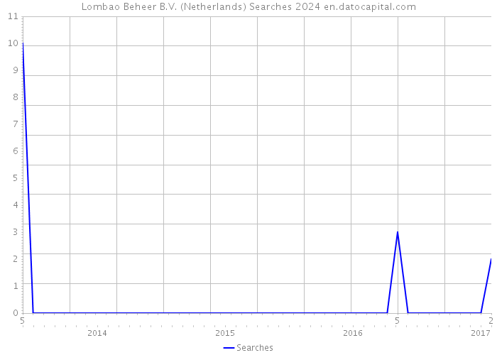 Lombao Beheer B.V. (Netherlands) Searches 2024 