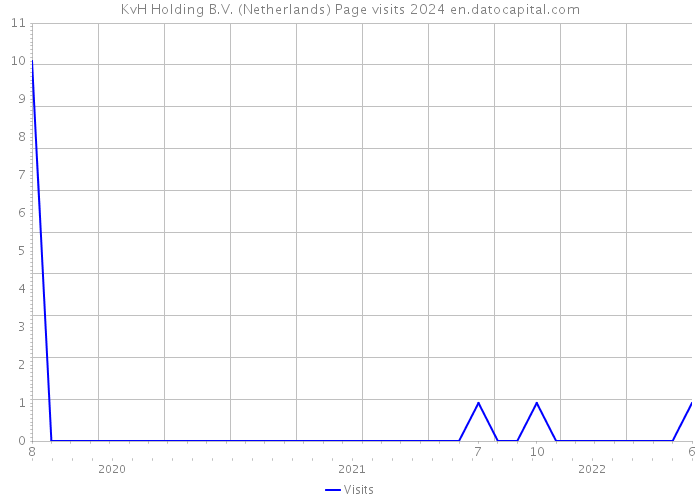 KvH Holding B.V. (Netherlands) Page visits 2024 