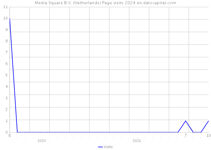 Media Square B.V. (Netherlands) Page visits 2024 
