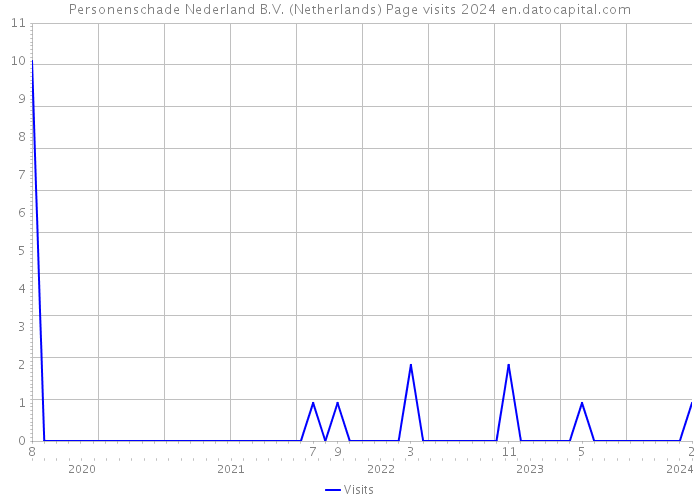 Personenschade Nederland B.V. (Netherlands) Page visits 2024 