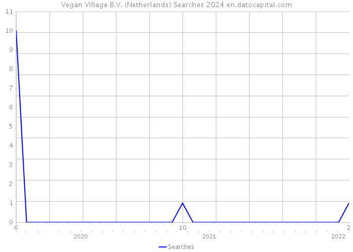 Vegan Village B.V. (Netherlands) Searches 2024 