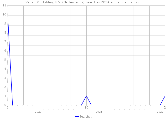 Vegan XL Holding B.V. (Netherlands) Searches 2024 
