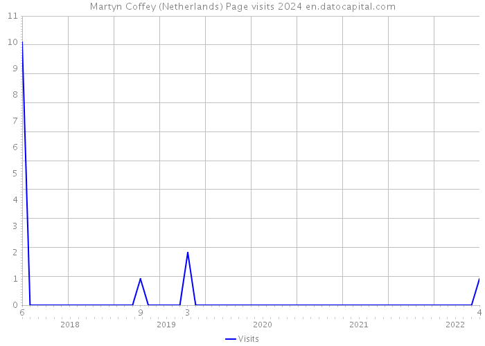 Martyn Coffey (Netherlands) Page visits 2024 