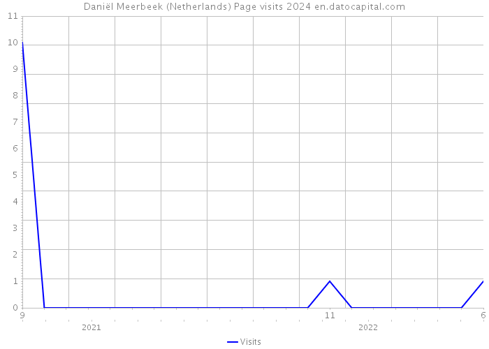Daniël Meerbeek (Netherlands) Page visits 2024 