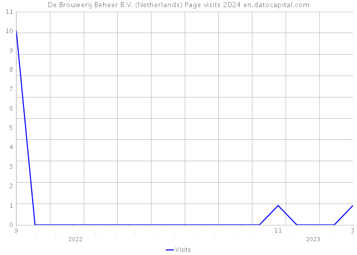 De Brouwerij Beheer B.V. (Netherlands) Page visits 2024 