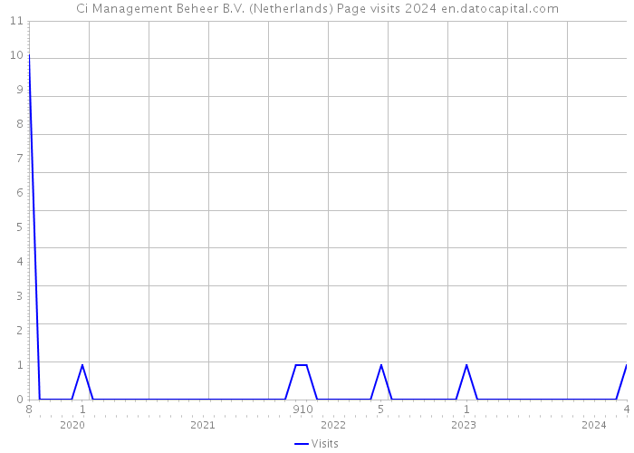 Ci Management Beheer B.V. (Netherlands) Page visits 2024 