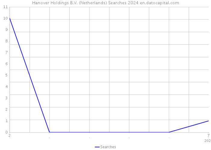 Hanover Holdings B.V. (Netherlands) Searches 2024 