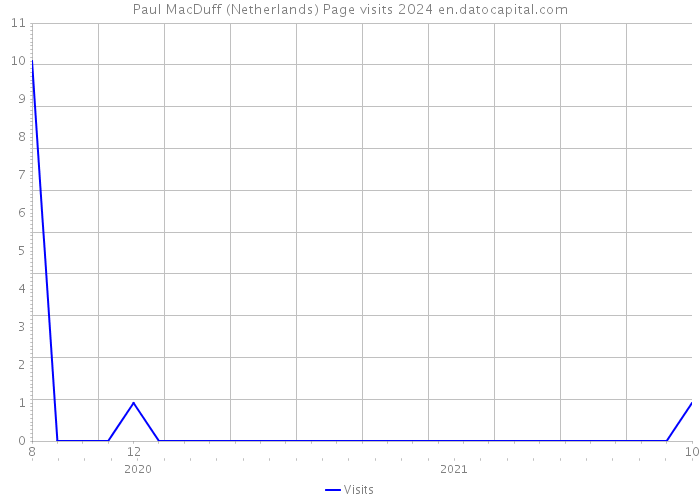Paul MacDuff (Netherlands) Page visits 2024 