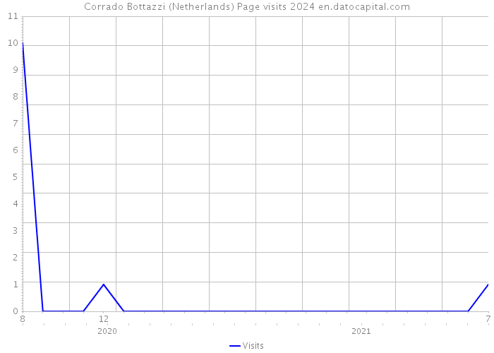 Corrado Bottazzi (Netherlands) Page visits 2024 