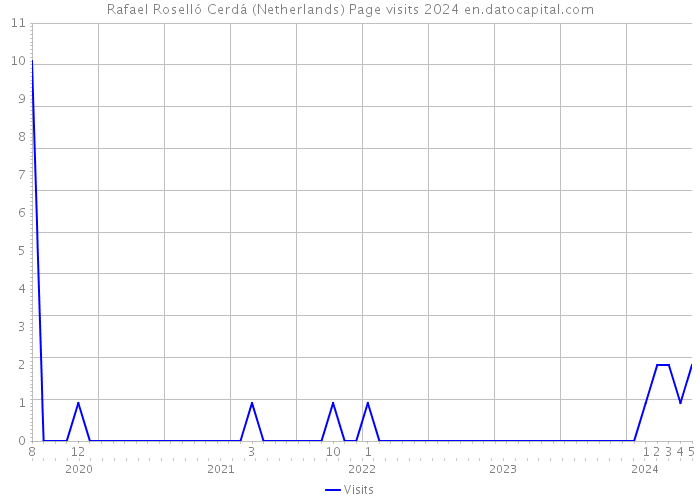 Rafael Roselló Cerdá (Netherlands) Page visits 2024 