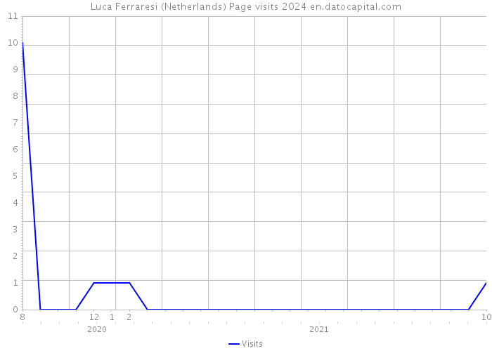 Luca Ferraresi (Netherlands) Page visits 2024 