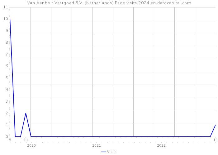 Van Aanholt Vastgoed B.V. (Netherlands) Page visits 2024 