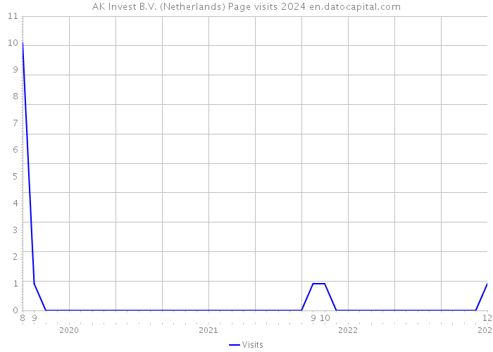 AK Invest B.V. (Netherlands) Page visits 2024 
