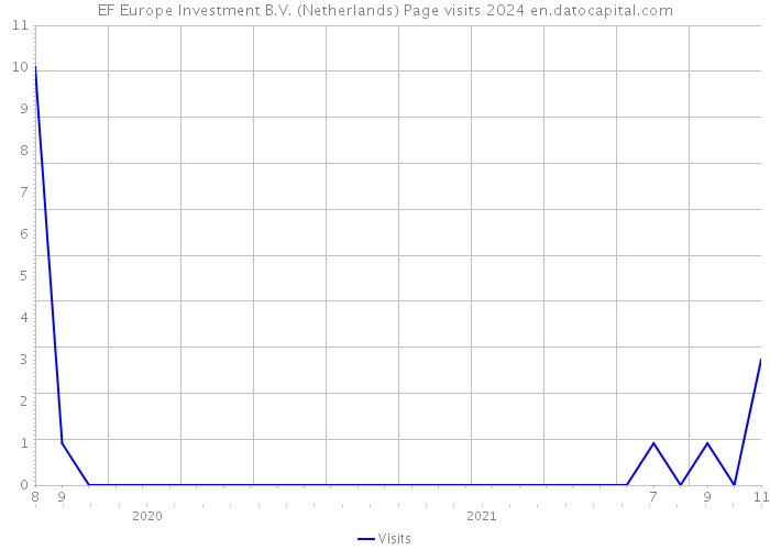 EF Europe Investment B.V. (Netherlands) Page visits 2024 