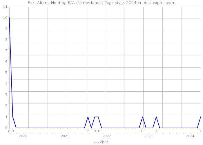 Fort Altena Holding B.V. (Netherlands) Page visits 2024 