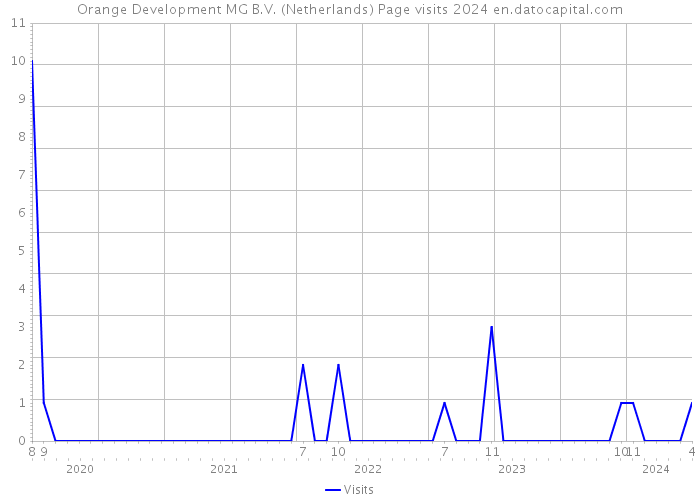 Orange Development MG B.V. (Netherlands) Page visits 2024 