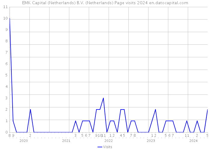 EMK Capital (Netherlands) B.V. (Netherlands) Page visits 2024 