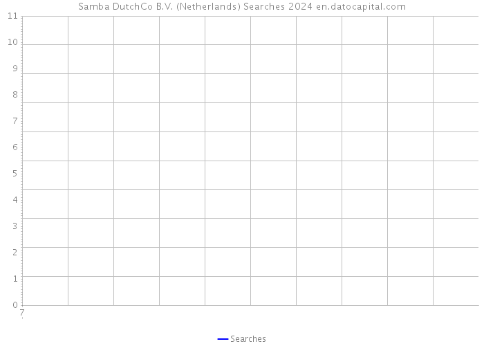 Samba DutchCo B.V. (Netherlands) Searches 2024 