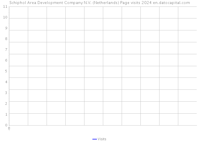 Schiphol Area Development Company N.V. (Netherlands) Page visits 2024 
