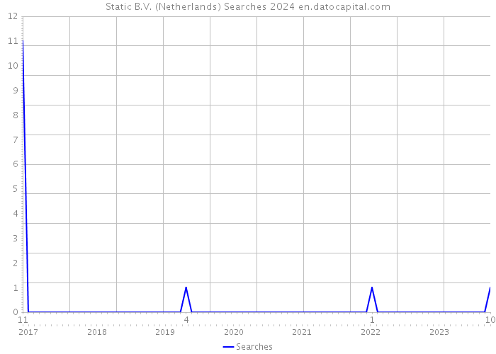 Static B.V. (Netherlands) Searches 2024 