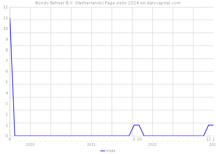Bondo Beheer B.V. (Netherlands) Page visits 2024 