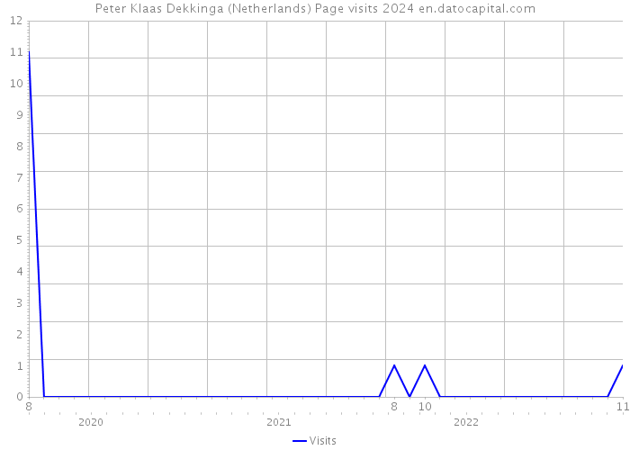 Peter Klaas Dekkinga (Netherlands) Page visits 2024 