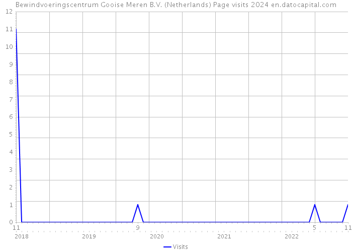 Bewindvoeringscentrum Gooise Meren B.V. (Netherlands) Page visits 2024 