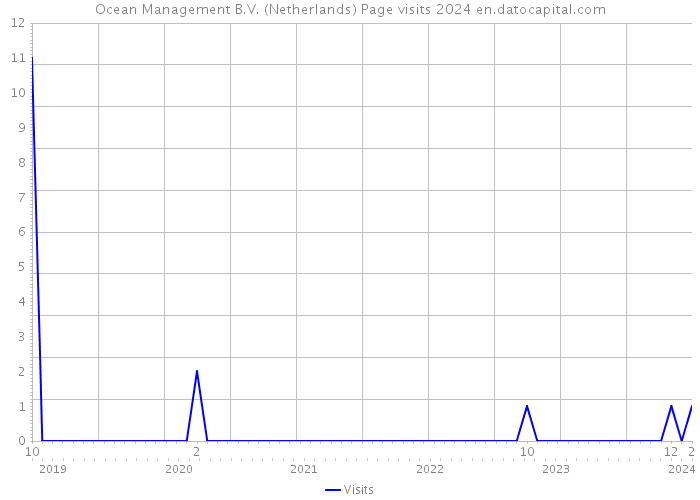 Ocean Management B.V. (Netherlands) Page visits 2024 