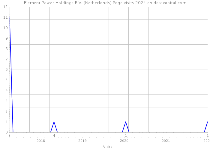 Element Power Holdings B.V. (Netherlands) Page visits 2024 