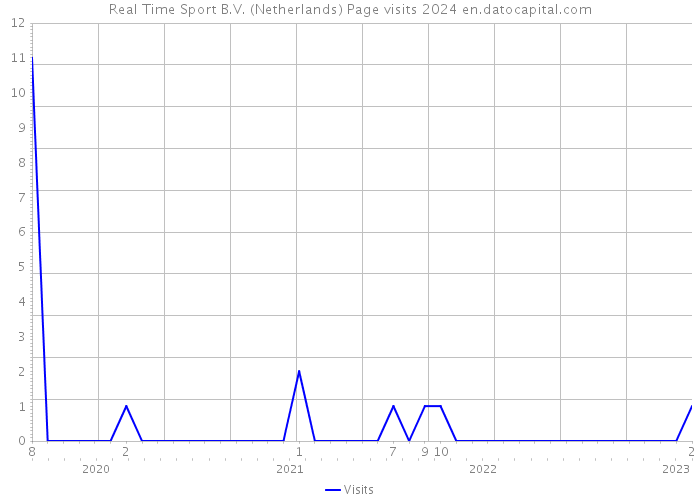 Real Time Sport B.V. (Netherlands) Page visits 2024 