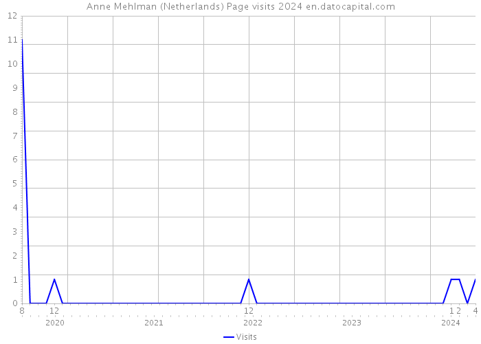 Anne Mehlman (Netherlands) Page visits 2024 