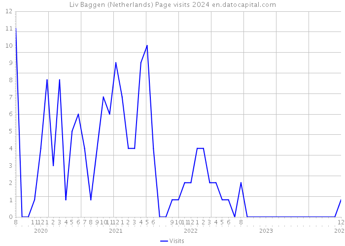 Liv Baggen (Netherlands) Page visits 2024 