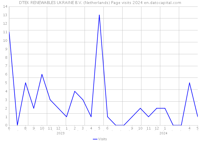 DTEK RENEWABLES UKRAINE B.V. (Netherlands) Page visits 2024 