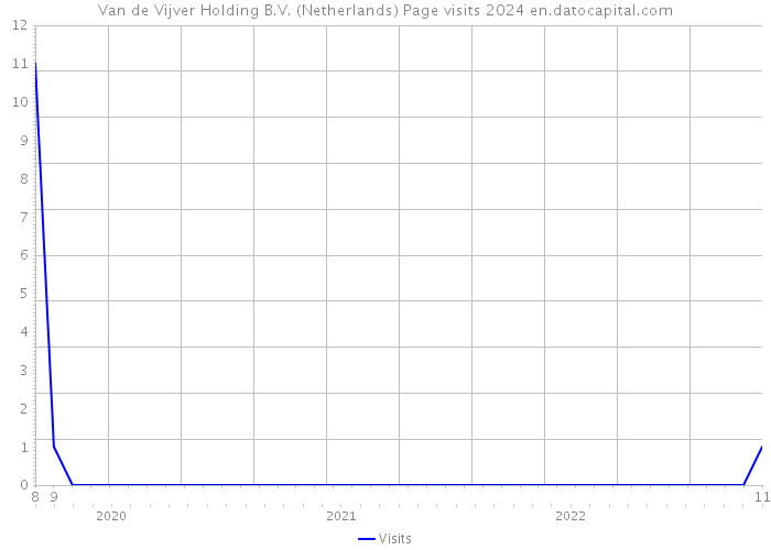 Van de Vijver Holding B.V. (Netherlands) Page visits 2024 
