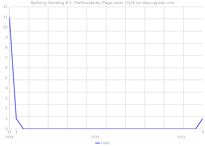 Bulldog-Holding B.V. (Netherlands) Page visits 2024 