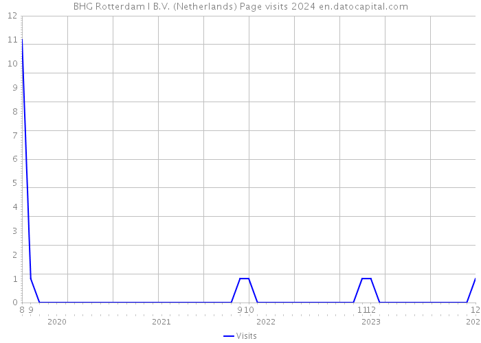 BHG Rotterdam I B.V. (Netherlands) Page visits 2024 