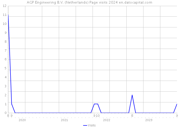 AGP Engineering B.V. (Netherlands) Page visits 2024 