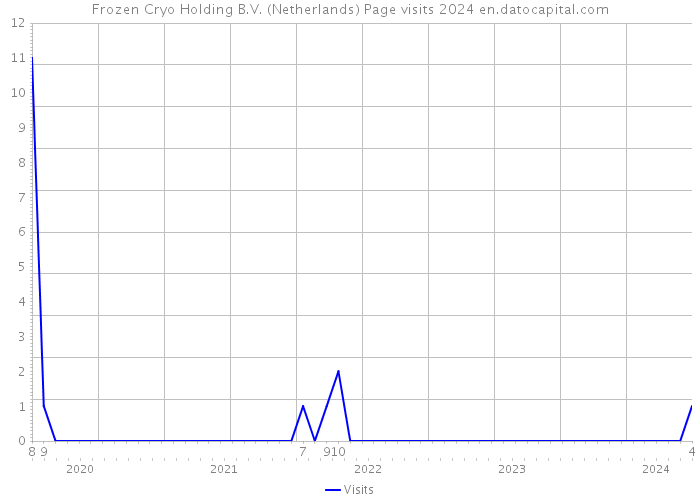 Frozen Cryo Holding B.V. (Netherlands) Page visits 2024 
